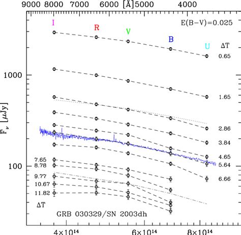 Spectral Energy Distribution Sed Of The Optical Afterglow Of Grb