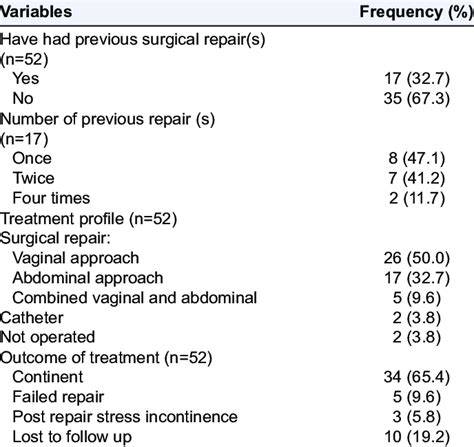 Patients' past surgical history, and treatment profile and outcome ...