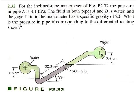 For The Inclined Tube Manometer Of Fig Studyx