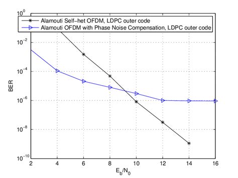 Ber Performance Comparison Of Alamouti Coded Enhanced Mimo Self Het