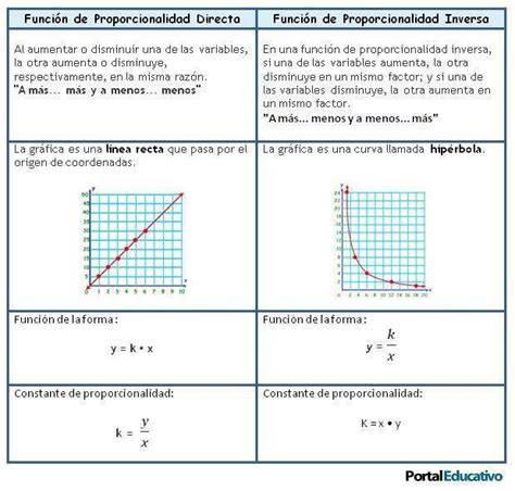 La Grafica De Proporcionalidad Inversa Es Diferente A Lagrafica De