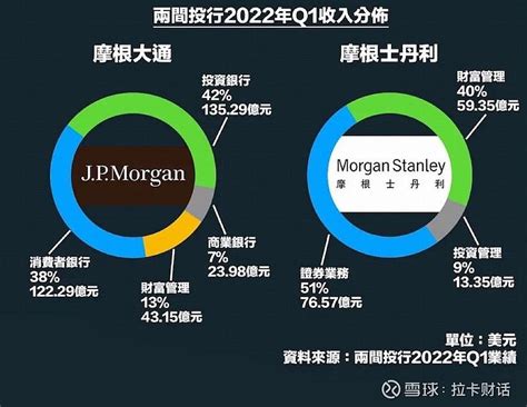 两大投行摩根大通及摩根士丹利的收入分布是如何？ 摩根大通 公布2022年第一季度财务报告。 财报数据显示摩根大通净营收为30717亿美元，按