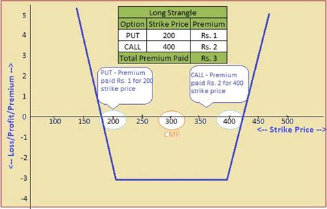 strangle strategy  options trading roz paisa banao