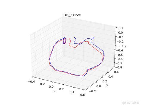 Python绘制三维饼图 Python画三维曲线图 Mob6454cc6faf88的技术博客 51cto博客