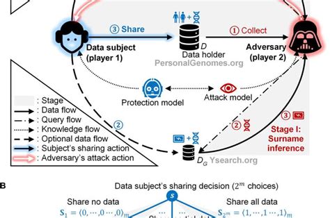 Using Game Theory To Thwart Multistage Privacy Intrusions When Sharing