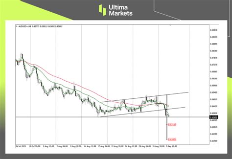 Ultima Markets：【行情分析】无意外的澳联储，澳元空头势不可挡