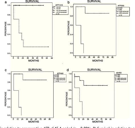 Figure 1 From Correlation Between Preoperative Serum Alpha Fetoprotein