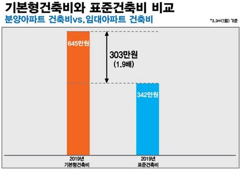 경실련 부풀려진 기본형 건축비14년간 분양가 거품만 150조원 네이트 뉴스