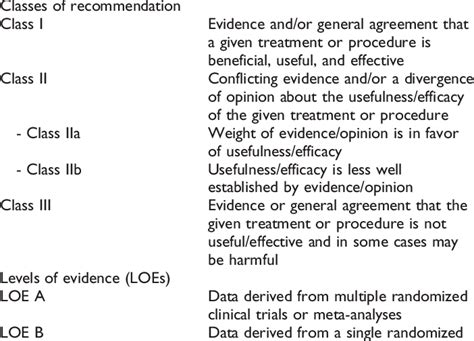 Definitions Of Classes Of Recommendations And Levels Of Evidence