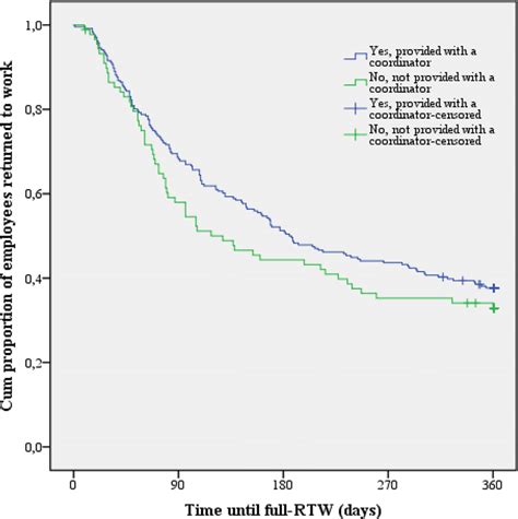 Kaplan Meier Survival Plot Of Time Until First Full Rtw Days Rtw