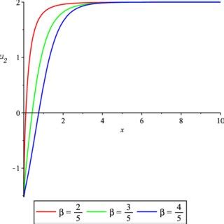 Graphics Of Kink Solitary Wave Solutions U T X Appear In Eq