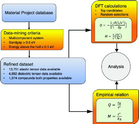 Flow Chart Showing Data Curating And First Principles Computation On