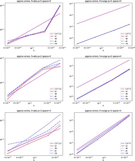 Convergence Curves Corresponding To The Projection Operators