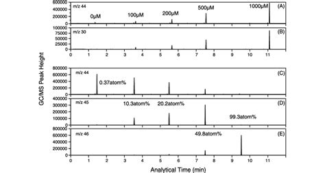 Typical Chromatograms The Upper Two Graphs Show Chromatograms With An