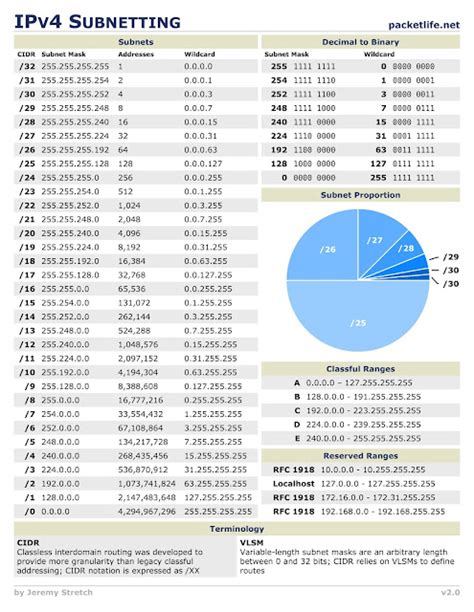 Subnetting chart during exam - Lasifarms