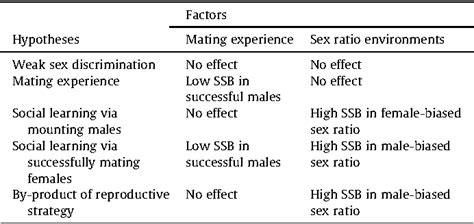 Pdf Same Sex Sexual Behaviour As A By Product Of Reproductive