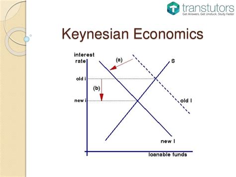 Keynesian Economics Economics