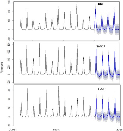 Frontiers Forecasting Wildfires In Major Forest Types Of India