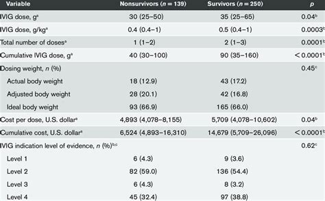 Iv Immunoglobulin Utilization And Outcomes Download Scientific Diagram