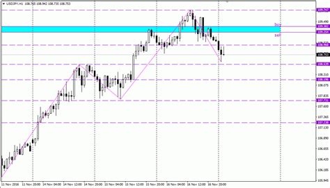 Analisa Scalping Usd Jpy November