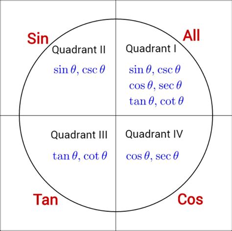 Trigonometry Quadrant with Formulas [Formulae with Images]