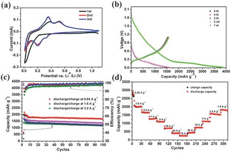 Li Ion Battery Cycling Performance Of Highly Connected Hollow Cusi