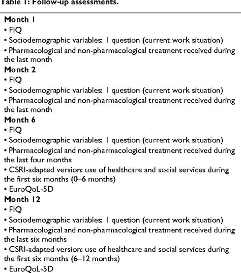 Table From Bmc Musculoskeletal Disorders Effectiveness Of A Psycho