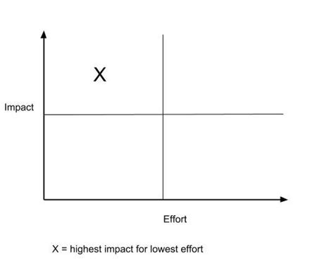 Impact Effort Matrix Free Template