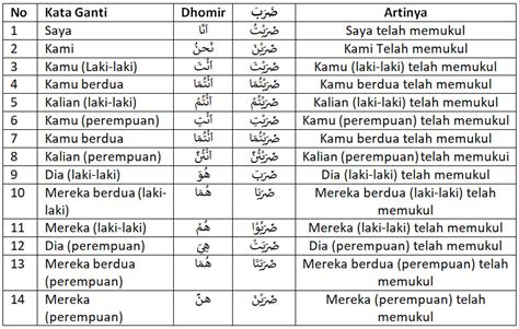 Contoh Kalimat Fiil Madhi Dan Pengertiannya