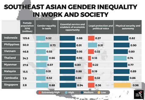 The Cost Of Gender Inequality The Asean Post