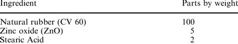 Composition of the rubber compound | Download Table