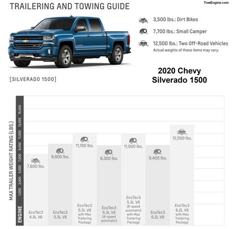 2020 Chevy Silverado 1500 Towing Capacity With Charts