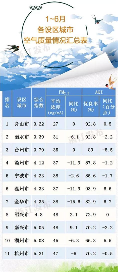 6月「浙江好空氣」在哪裏？全省大排名設區城市溫州排第六，縣級城市泰順縣排第一 每日頭條