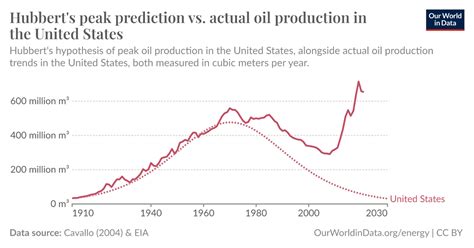 Hubberts Peak Prediction Vs Actual Oil Production In The United