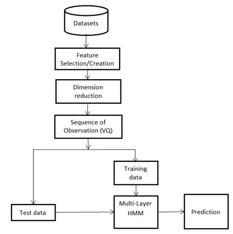 Ids Design Architecture Download Scientific Diagram