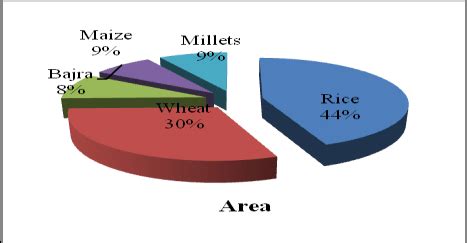 Share of different cereal crops in Indian total cereal area and ...