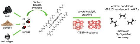 Direct Synthesis Of Zeolites From A Natural Clay 60 Off