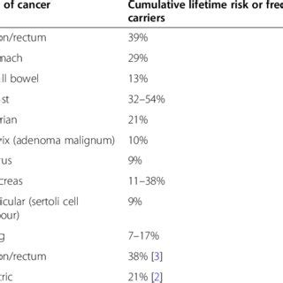 Classification Of Hereditary Polyposis Syndromes Only Accounts For A