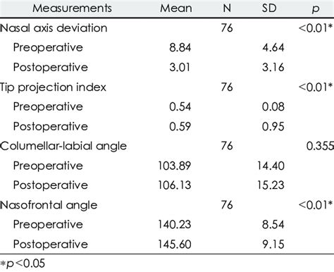 Preoperative And Postoperative Anthropometric Measure Ment Download