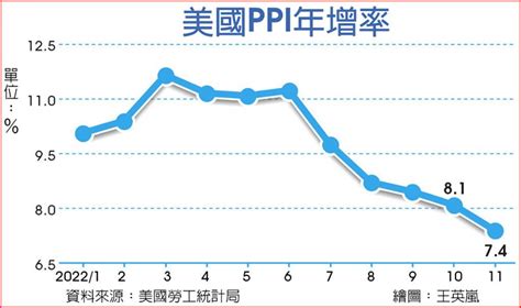 美11月ppi增幅 高於預期 上市櫃 旺得富理財網