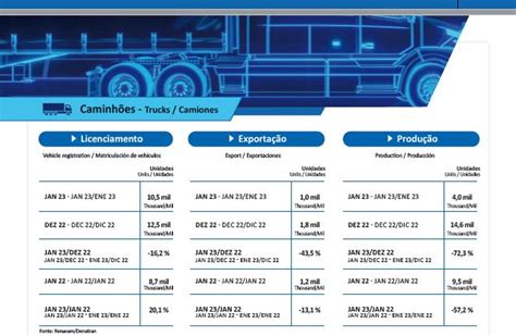 Produção de caminhões cai no primeiro mês de 2023 Revista