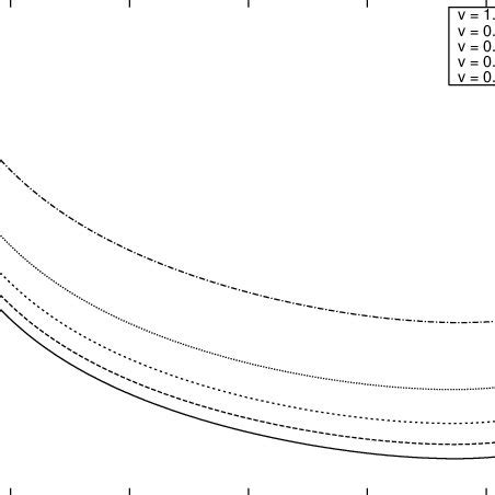 Classical scattering cross sections for a range of particle speeds. The ...