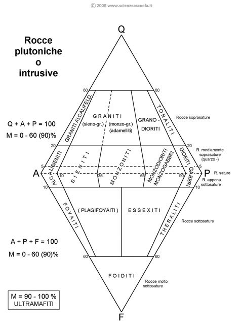 Diagramma Di Streckeisen Laurea Triennale In Ingegneria Civile E