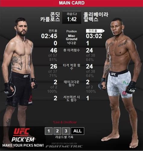 Ufc 올리베이라 콘딧에 2r 서브미션 승콘딧 4연패 네이트 스포츠