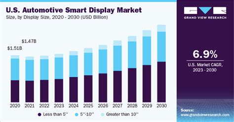 Global Automotive Smart Display Market To Reach 23 37B By 2030