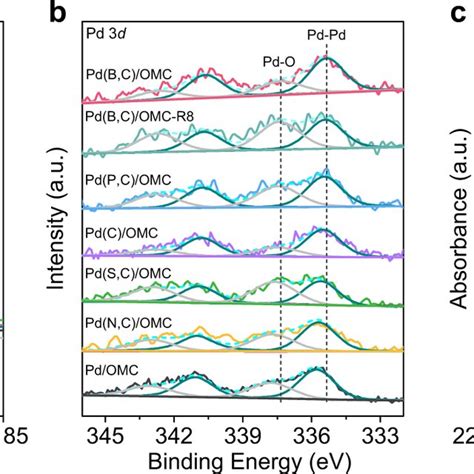 Electronic Properties A Xanes Spectra Of The Pd L3 Edge Of Pd Download Scientific Diagram