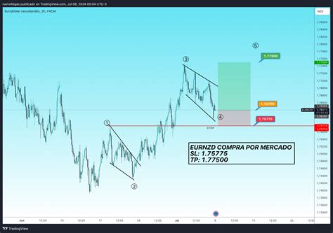 FX EURNZD Chart Image By Ivanvillegas TradingView