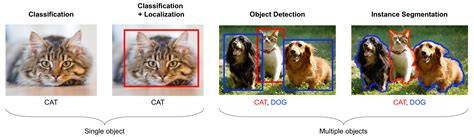 Detection Or Localization And Segmentation Deep Learning For Computer