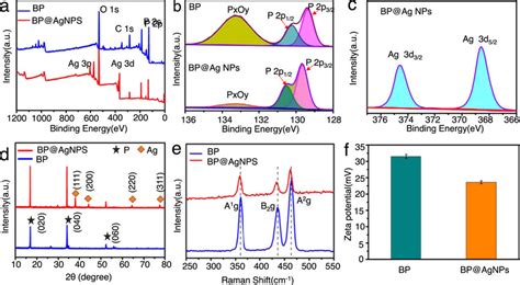 A Xps Spectra B P 2p C Ag 3d Of Bpagnps D Xrd Patterns E