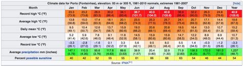 Décrypter 57 imagen meteo portugal mai fr thptnganamst edu vn